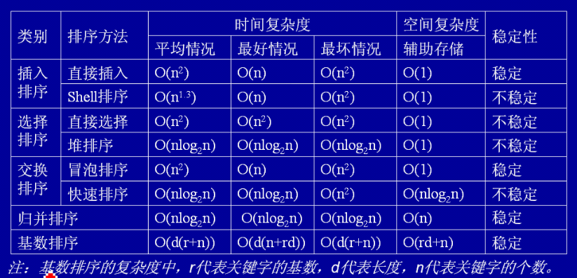 排序算法对比